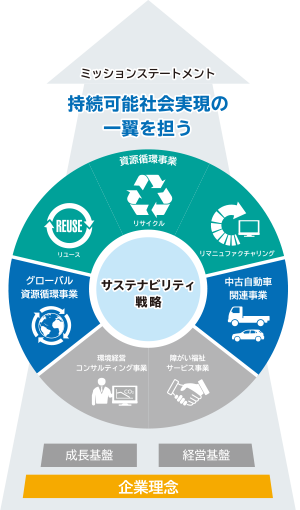 企業理念・ミッション・戦略・事業計画の全体図