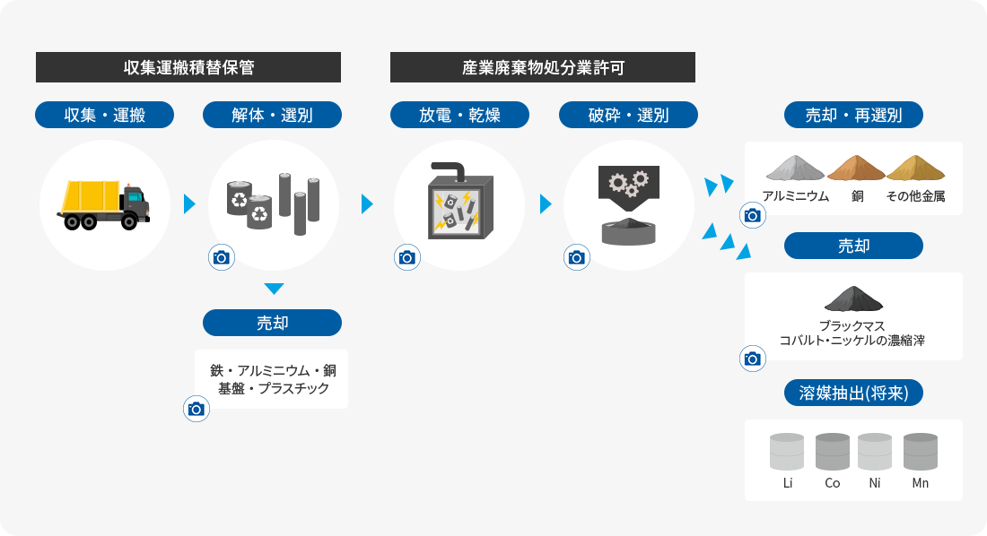 電池リサイクルプロセス