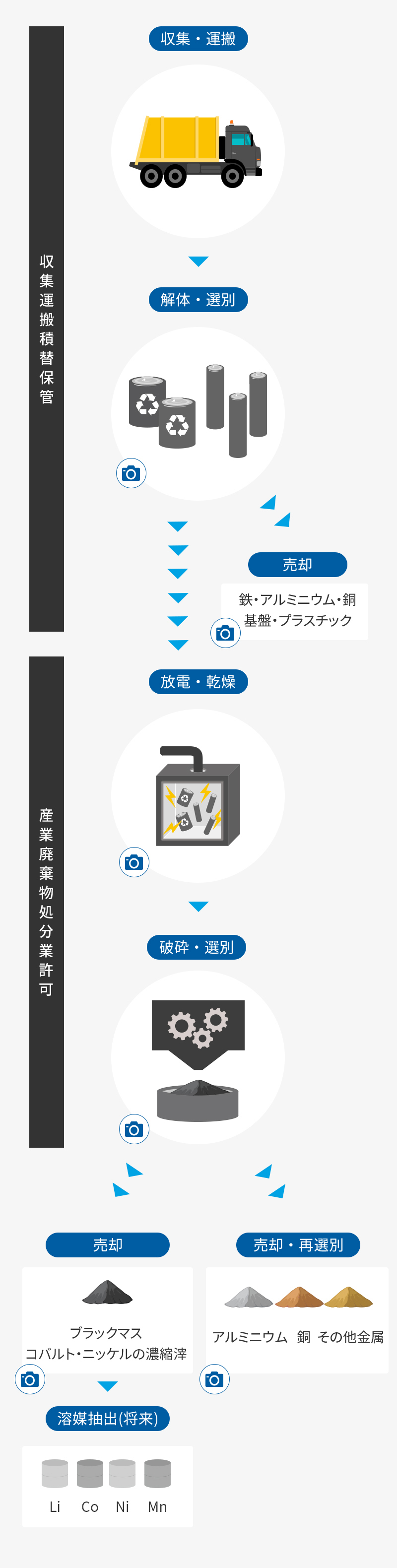 電池リサイクルプロセス