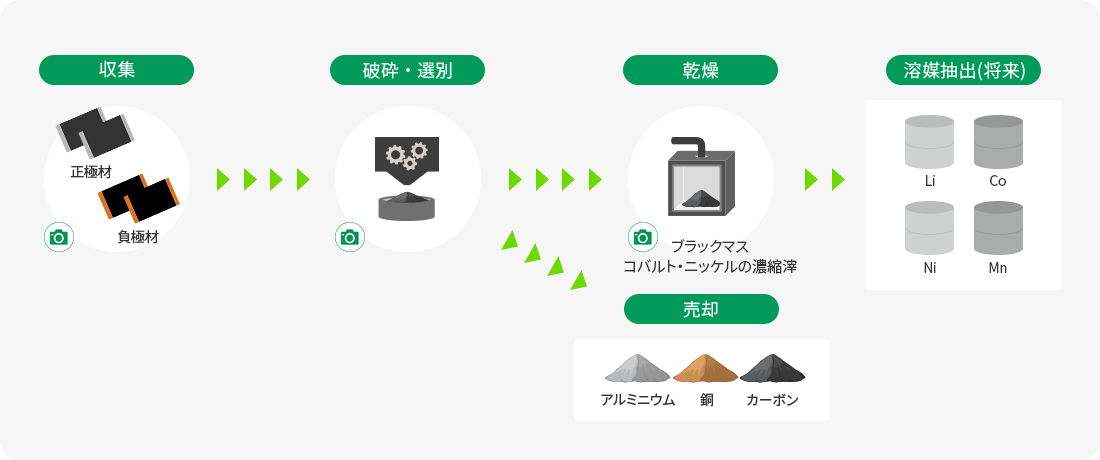 電極リサイクルプロセス