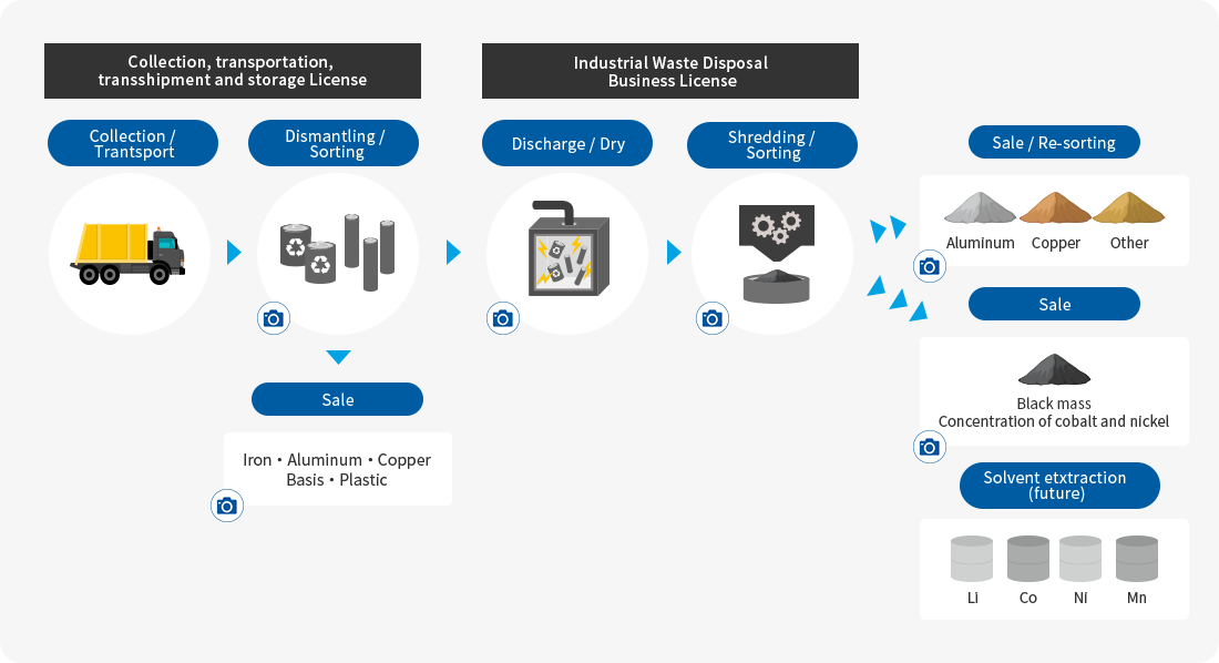 Battery Recycling Process