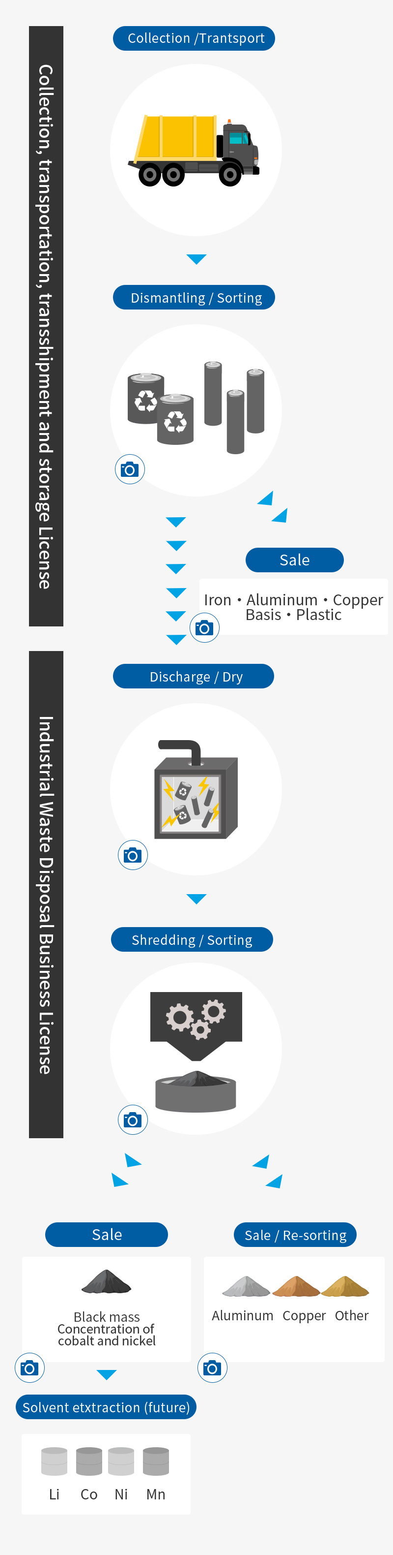 Battery Recycling Process