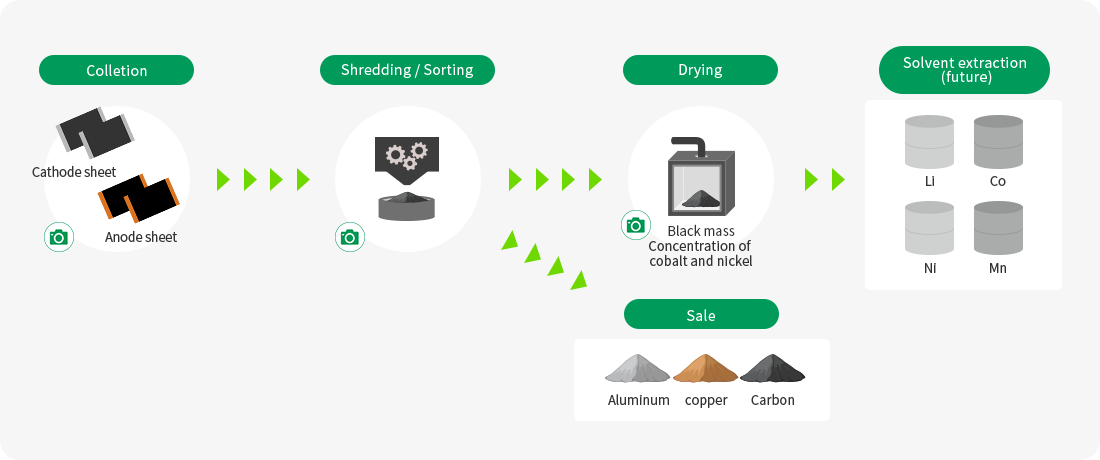 Electrode Recycling Process