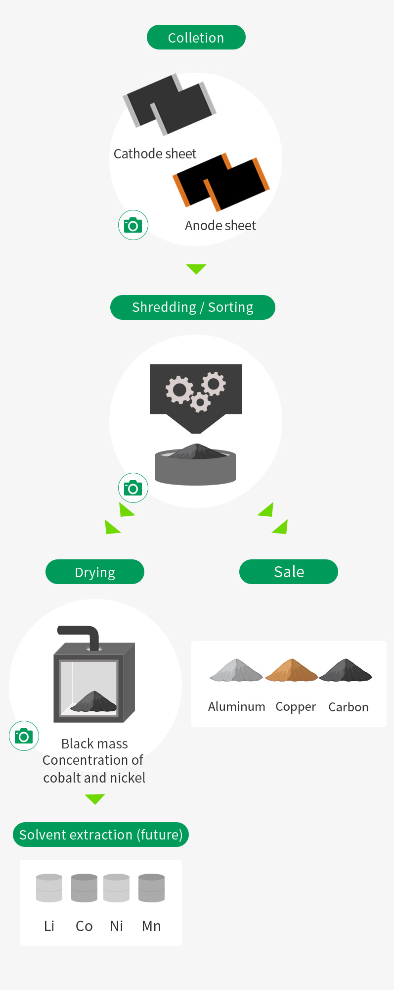 Electrode Recycling Process